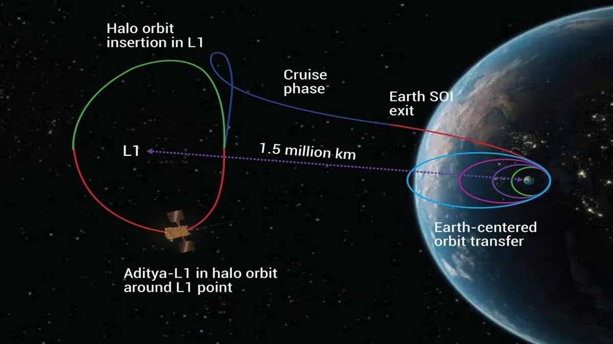Aditya L1 Mission Completion Of First Halo Orbit India Strategic